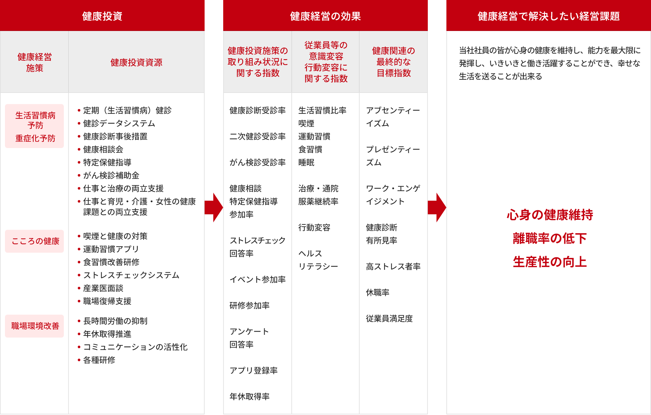 健康経営戦略マップ