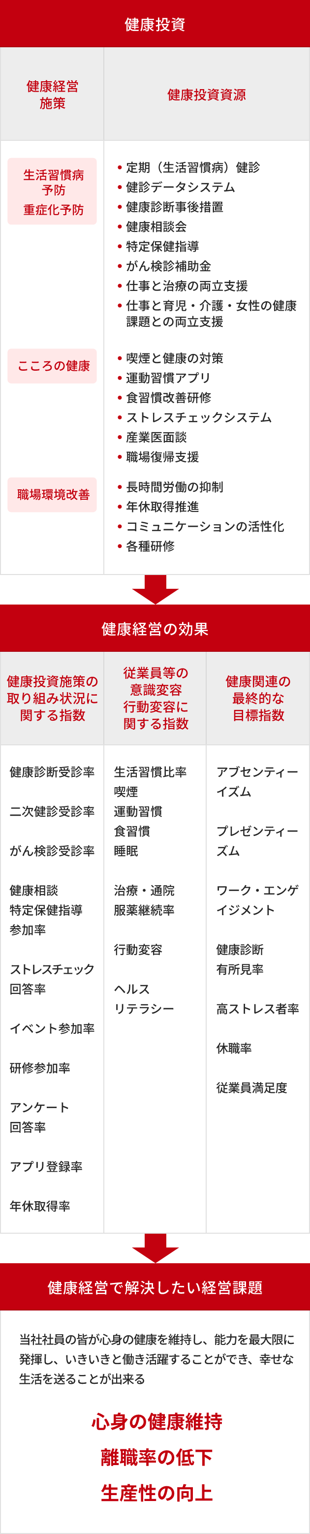 健康経営戦略マップ