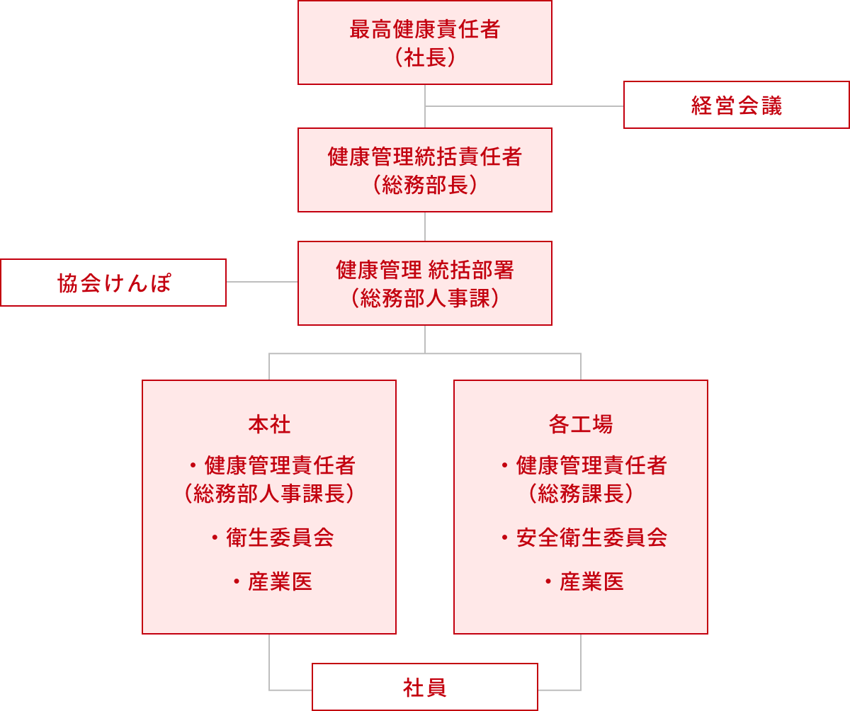 健康経営の推進体制 図