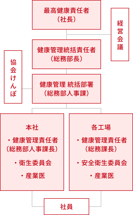 健康経営の推進体制 図