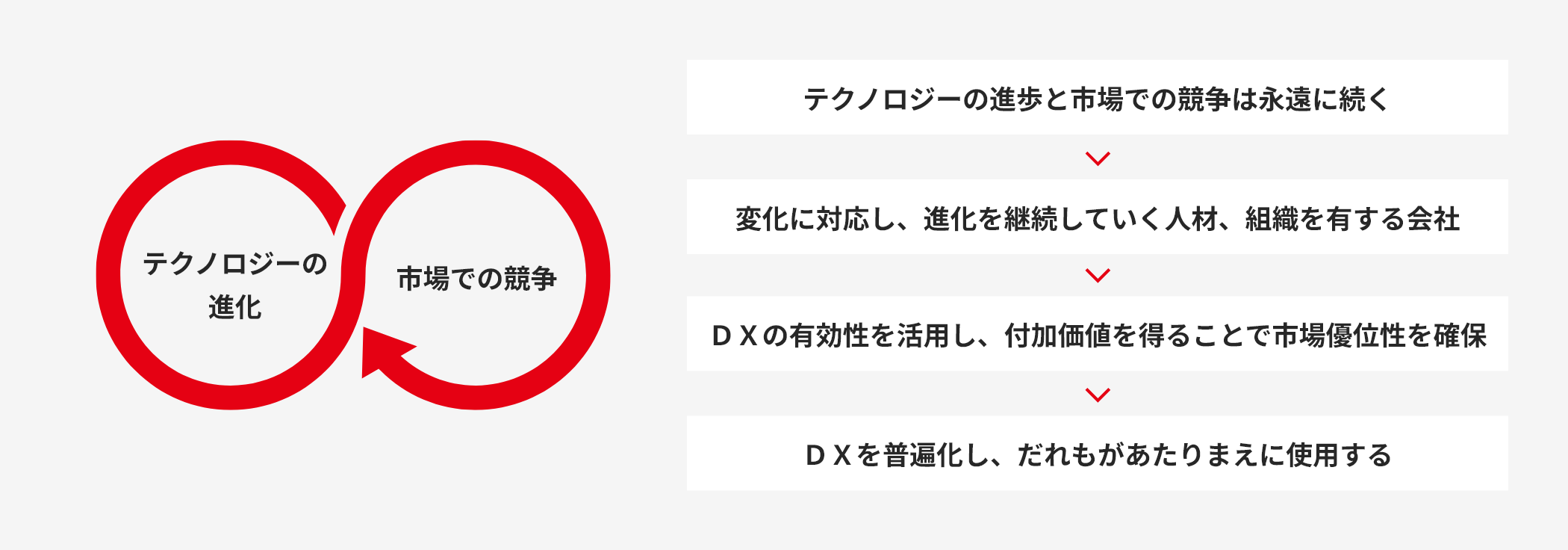 DXの必要性 図