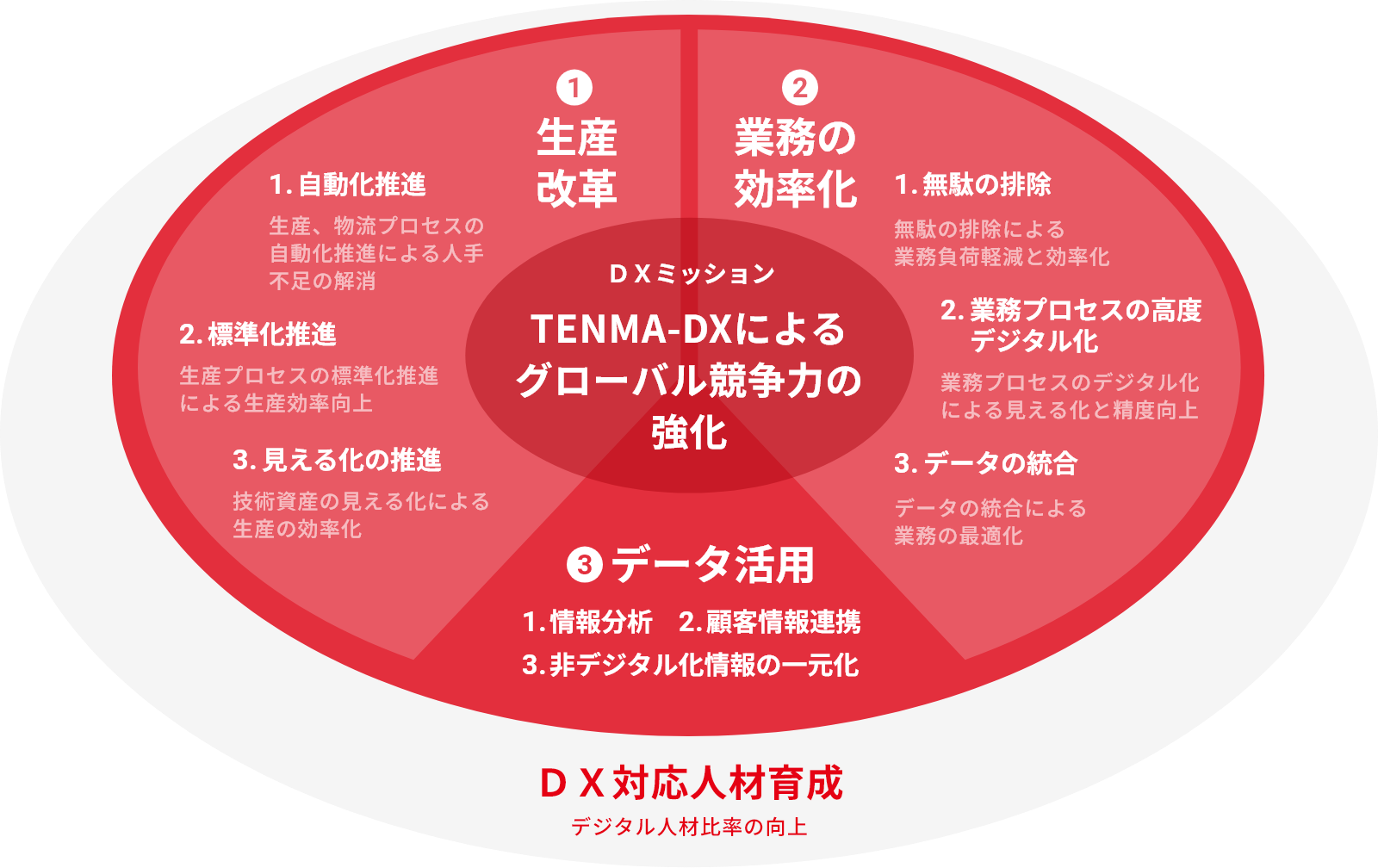 DX対応人材育成 図