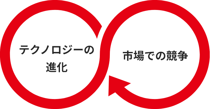 DXの必要性 図