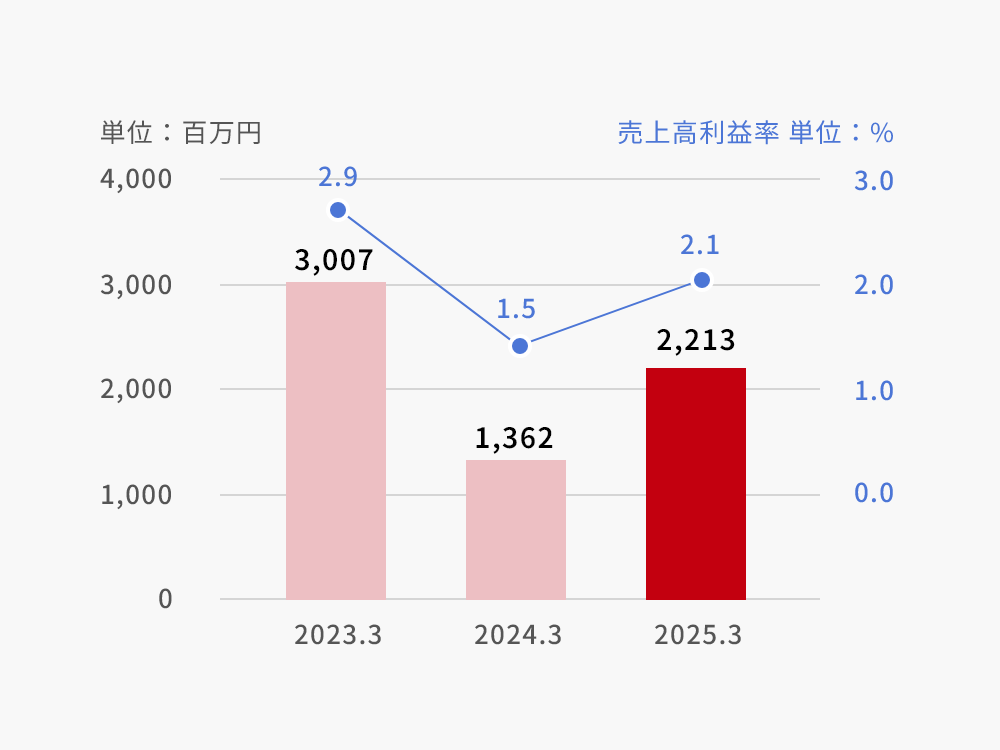 営業利益・売上高利益率 グラフ