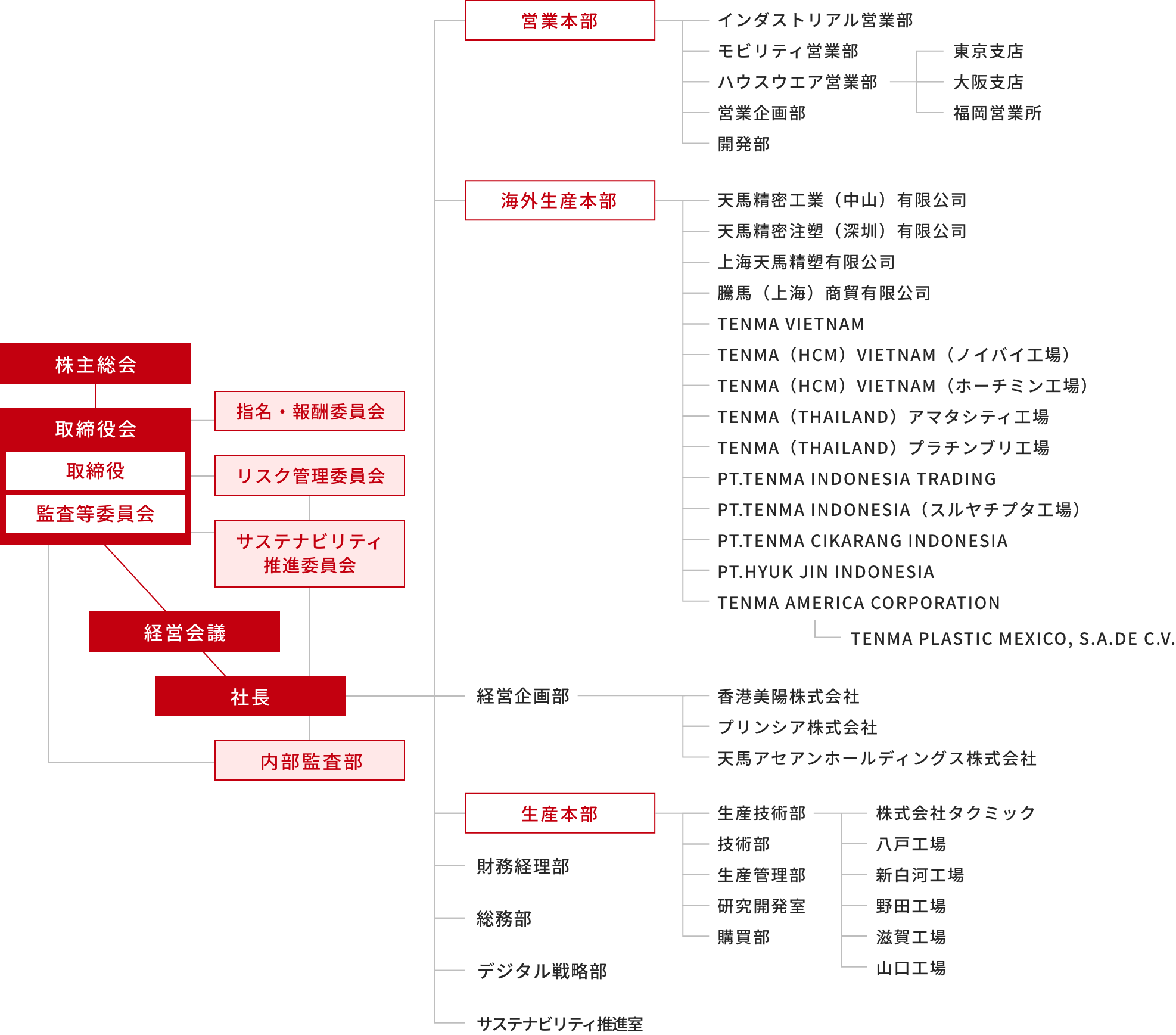 Organization Chart