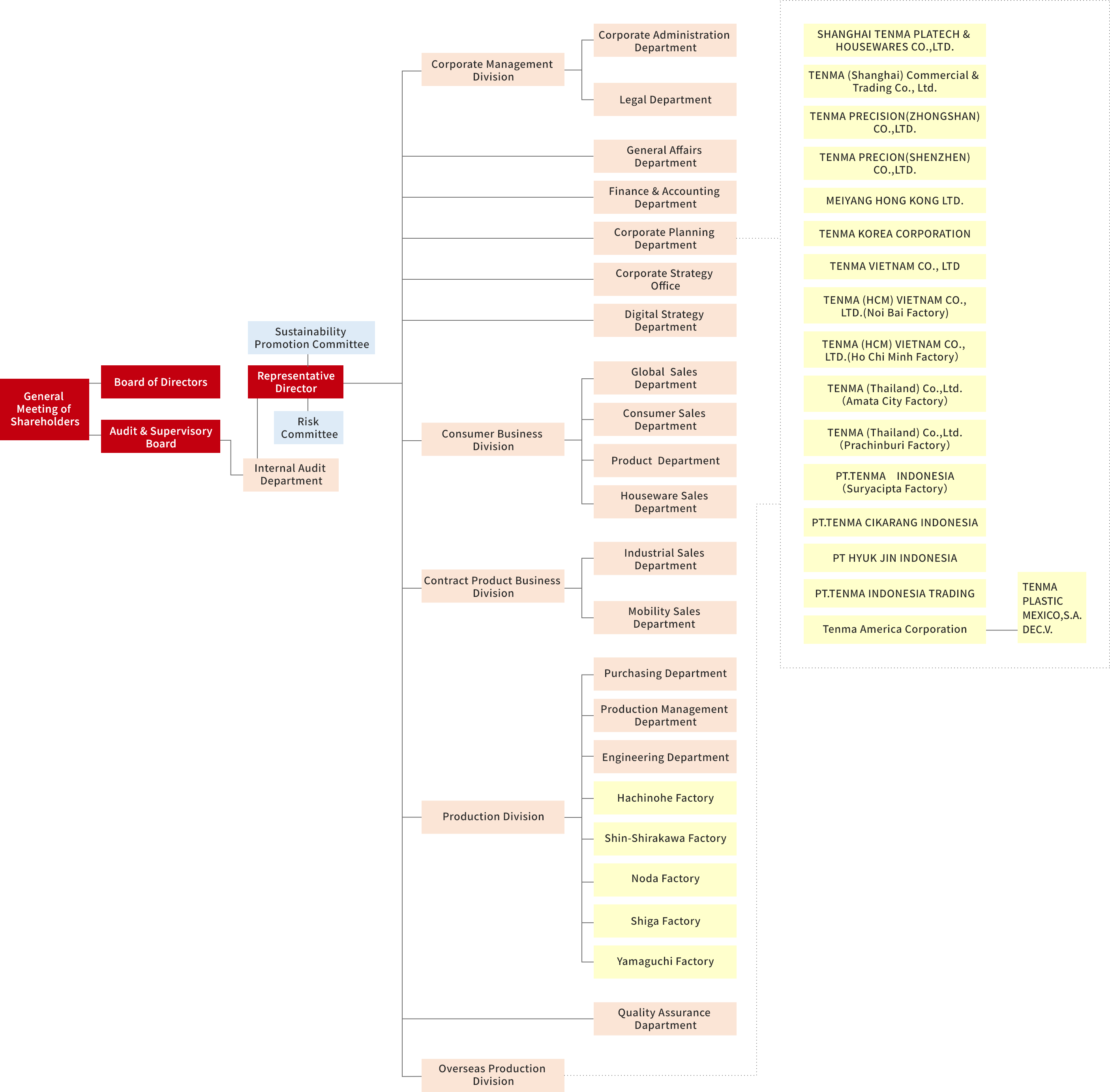 Organization Chart