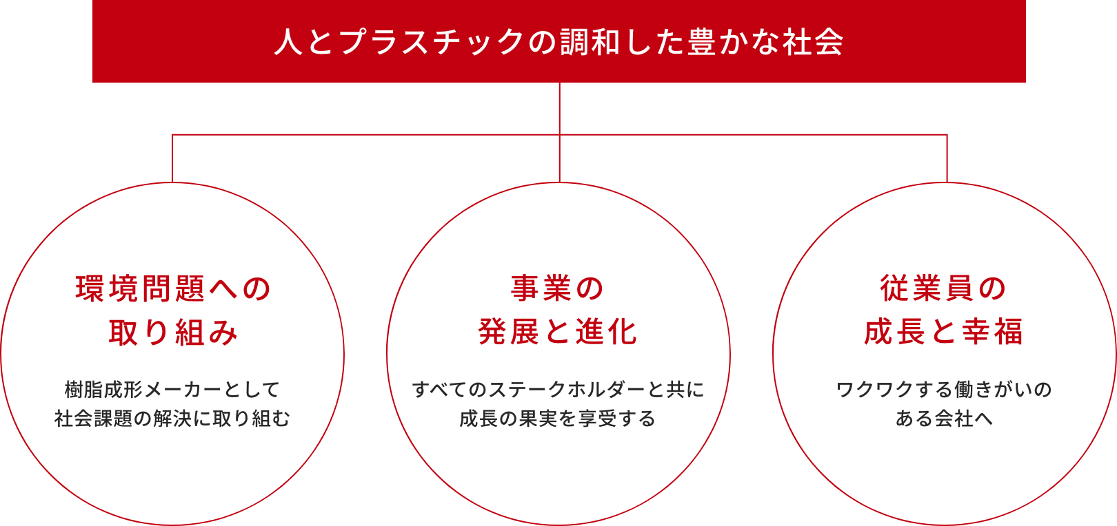 天馬グループ 長期ビジョン 図