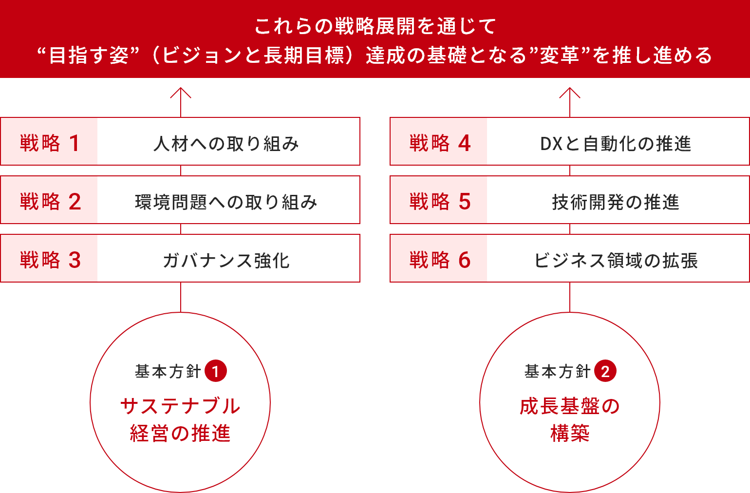 第３次中期経営計画 全社戦略