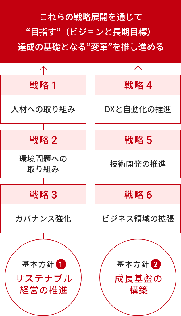 第３次中期経営計画 全社戦略