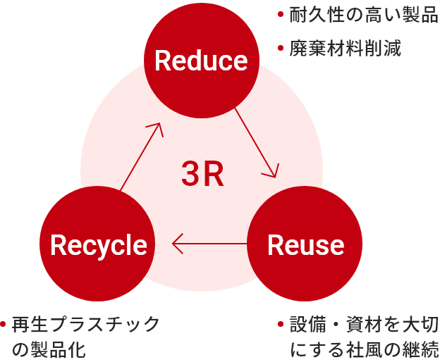 3R diagram